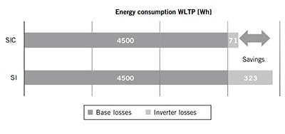 Energy consumption savings of SiC vs Si Semiconductor