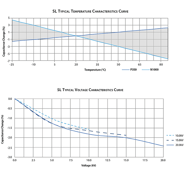 SL Dielectric Curves