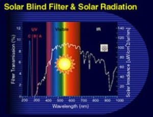 Solar Blind Range